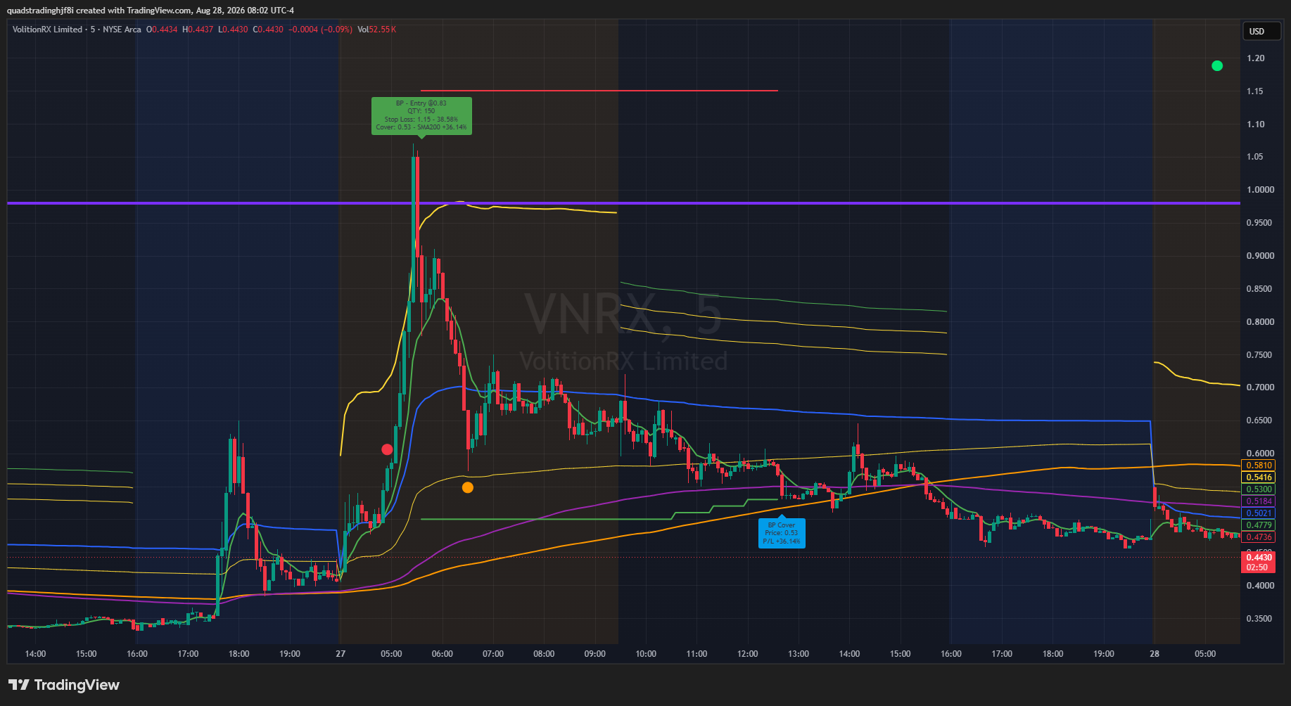 Real QuadS trading setup on TradingView — VNRX entry and cover with target and result